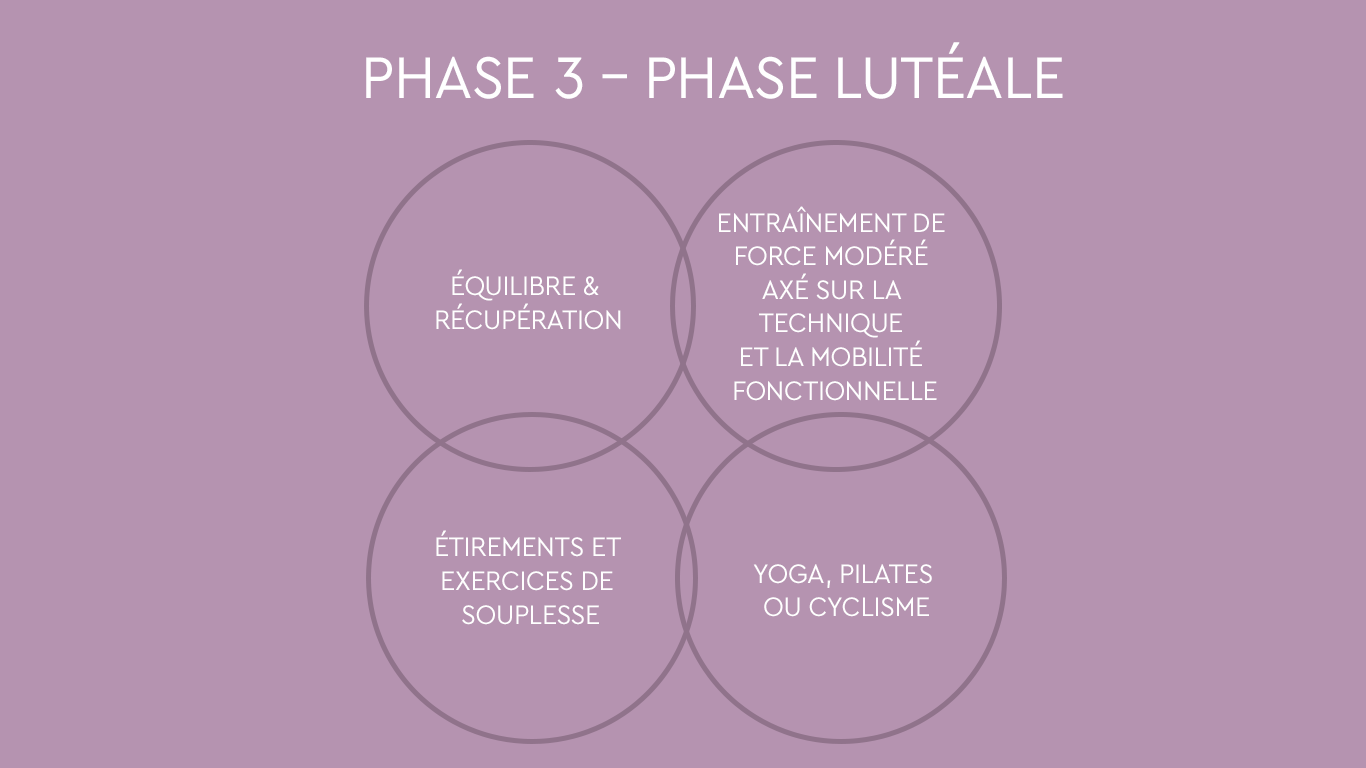 Illustration : Phase lut&eacute;ale du cycle d'entra&icirc;nement : stabilit&eacute; et &eacute;quilibre gr&acirc;ce &agrave; un entra&icirc;nement de musculation en douceur, &agrave; des exercices de mobilit&eacute;, au yoga ou au Pilates